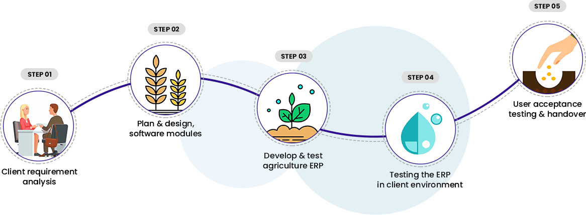 Agriculture-ERP-Software-Delivery-Model