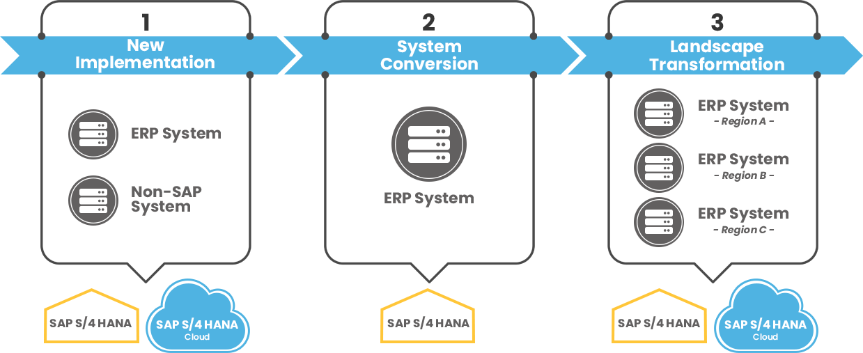 SAP-HANA-Transition-Scenarios